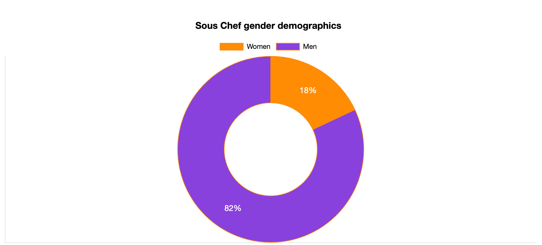 sous chef gender